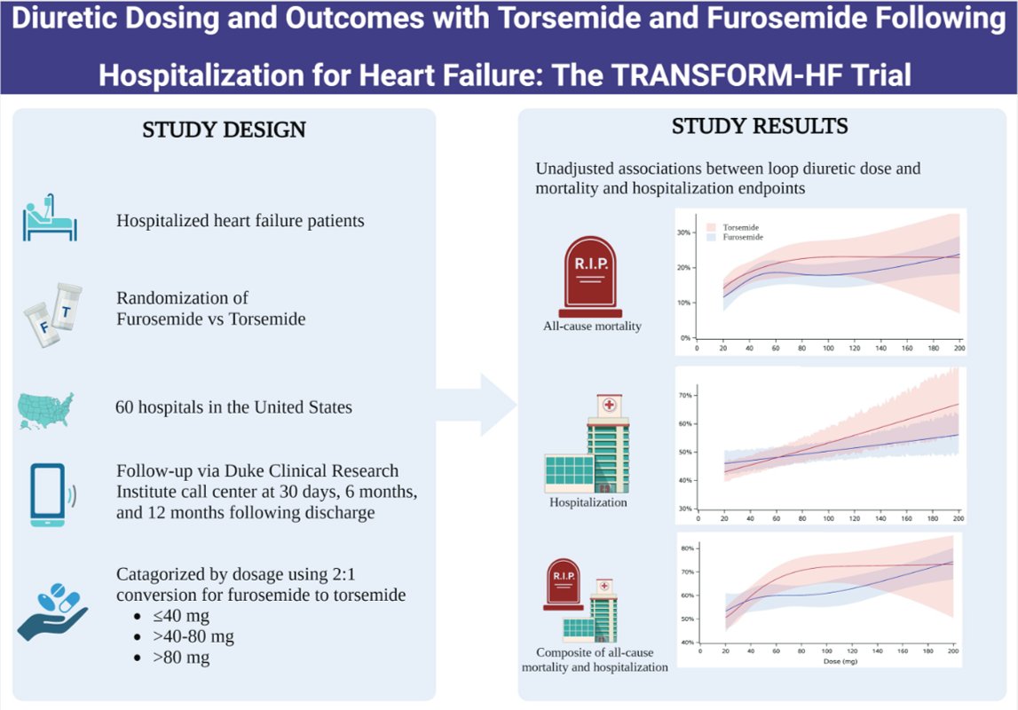 European Society of Cardiology Journals (@esc_journals) on Twitter photo Following HF🏥, higher loop diuretic independently associated with worse clinical ➕ patient-reported outcomes, regardless of loop diuretic used.
bit.ly/4dEBUnh
<a href="/AmrAbdin10/">Amr Abdin</a> <a href="/GiuseppeGalati_/">Giuseppe Galati</a> <a href="/HanCardiomd/">Henry Han</a> <a href="/EJHFEiC/">EJHF Editor-in-Chief</a> <a href="/robmentz/">Robert Mentz, MD</a> <a href="/NinaNouhravesh/">Nina</a> Following HF🏥, higher loop diuretic independently associated with worse clinical ➕ patient-reported outcomes, regardless of loop diuretic used.
bit.ly/4dEBUnh
<a href="/AmrAbdin10/">Amr Abdin</a> <a href="/GiuseppeGalati_/">Giuseppe Galati</a> <a href="/HanCardiomd/">Henry Han</a> <a href="/EJHFEiC/">EJHF Editor-in-Chief</a> <a href="/robmentz/">Robert Mentz, MD</a> <a href="/NinaNouhravesh/">Nina</a>