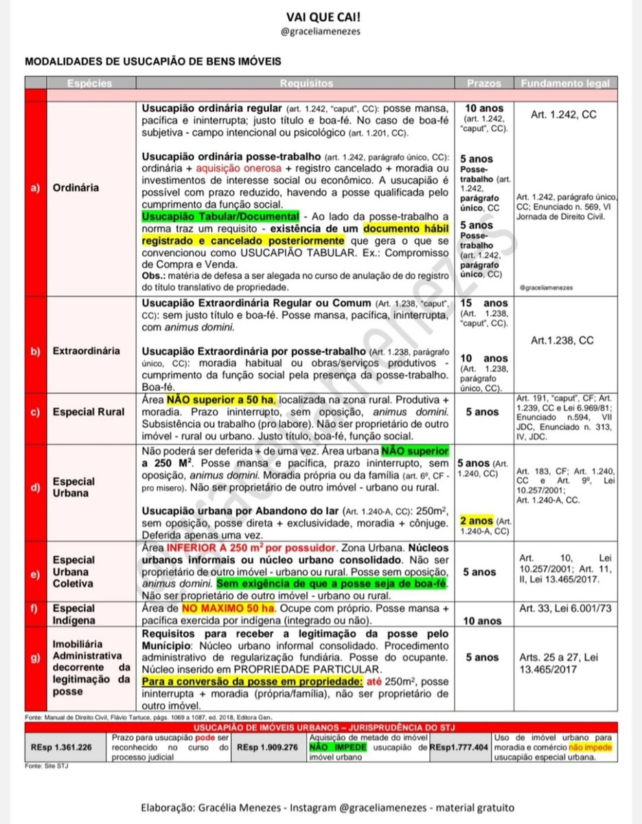 🚨VAI QUE CAI! Tabelas com temas quentes de prova!
MATERIAL GRATUITO!
✅Modalidades de Usucapião - Bens imóveis. 
📥PDF no drive. Link:
drive.google.com/drive/folders/…