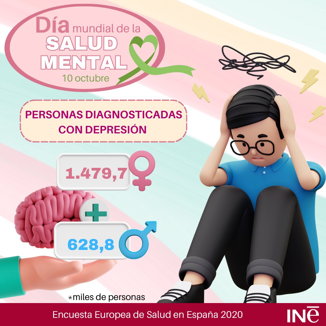 es_INE's tweet photo. 🧠¿Sabías que hoy es el #DiaDeLaSaludMental?
En España están diagnosticadas con depresión 2.108.500 personas 😔
 🚺1.479.700 mujeres
 🚹628.800 hombres
Cuídate❤️‍🩹
Encuesta Europea de Salud en España @es_INE ➡️https://t.co/EWoFX6Ix9k%
 
#INE  #depresion #saludmental https://t.co/er0zQIayGn