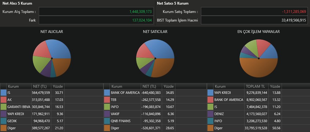 #BIST100 (10.10.2024) Perşembe
Seans Ortası (12:15)
Aracı Kurumlar Hisse Hacim Dağılımları
🟢En Güçlü Alıcı: İŞ Yatırım (+564,479,559)
🔴En Güçlü Satıcı: Bank Of America (-640,480,383)
Para Giriş Çıkış Dengesi:🟢+137,024,104 TL

#xu100 #bist100 #borsa