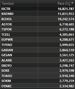 #BIST100 (10.10.2024) Perşembe 
Seans Ortası (12:15)
Para Giriş-Çıkış Yoğun Hisseler
🟢En Çok Para Girişi Olan İlk 5 Hisse: #ISCTR #KRDMD #KCHOL #ASTOR #TSPOR
🔴En Çok Para Çıkışı Olan İlk 5 Hisse: #BIMAS #VAKBN #AHSGY #ASELS #SASA 

#xu100 #bist100 #borsa