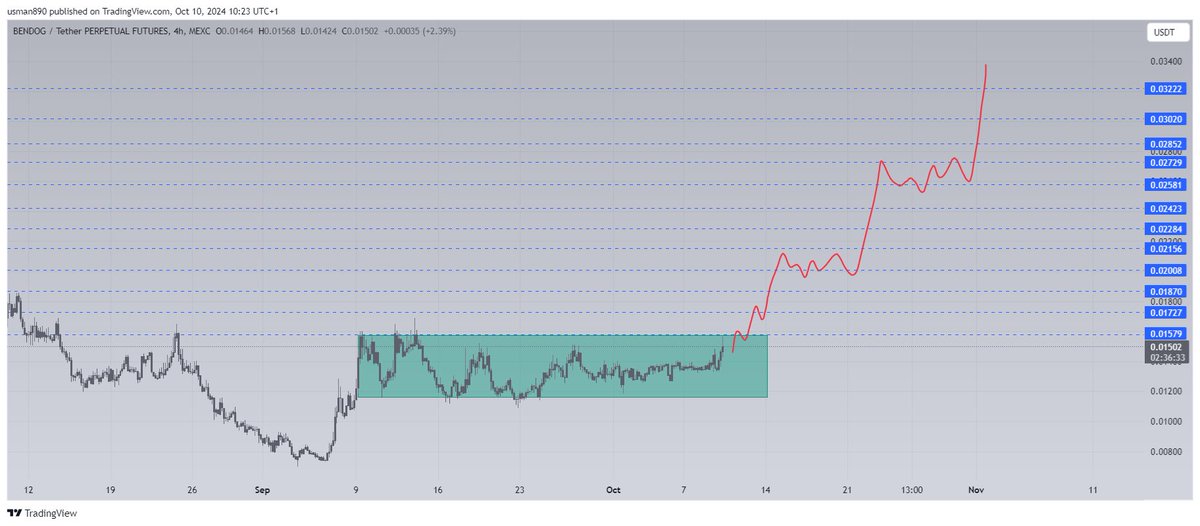 cryptoknight890's tweet photo. $bendog lets break this accumulation https://t.co/MSitZ6r8FY
