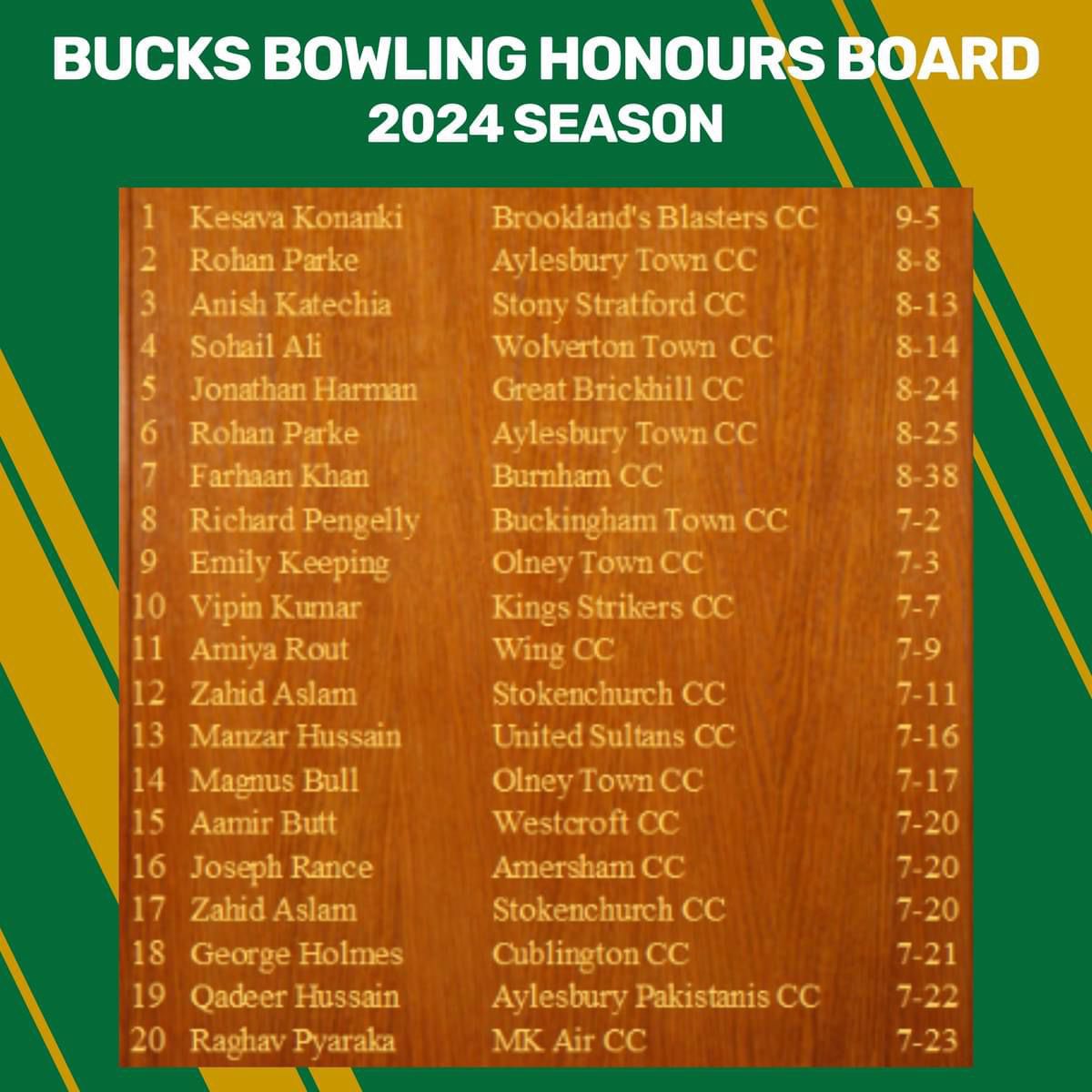 Some serious individual OTCC performances this year 🤩 

Superb effort by all! 👏🏻