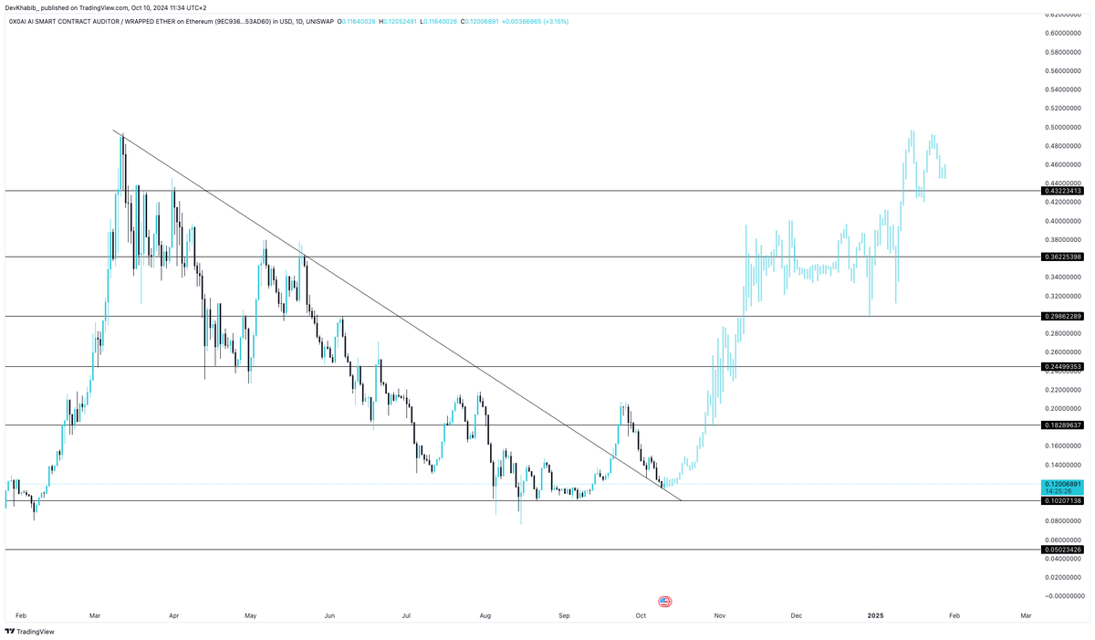 DevKhabib's tweet photo. Bought more #0x0 on this dip.

AI projects are flying under the radar right now, so this is the time to buy them cheap before they explode again.

I’ll also be buying more $HASHAI and $DSYNC.

Position yourself there isn’t much time left. https://t.co/MIpb8vBx6r