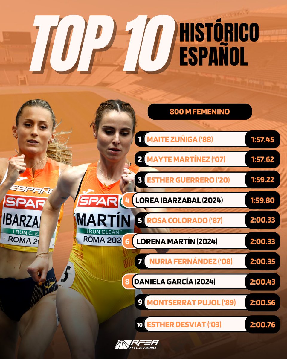 atletismoRFEA (@atletismorfea) on Twitter photo 🔝𝟏𝟎 𝐇𝐢𝐬𝐭𝐨́𝐫𝐢𝐜𝐨 8️⃣0️⃣0️⃣ 𝐦 🚺
Todas a la caza de Maite Zúñiga 👑
👉🏽 Las Oímpicas <a href="/lorea_ibarzabal/">Lorea Ibarzabal</a> y <a href="/Lorena_martinm/">Lorena Martin</a> cada vez ➕cerca del RESP 🇪🇸
👉🏽 <a href="/daniela0103gar/">🤍</a> no les quita el ojo de encima 👀
¡VAYA NIVEL! 🤩 🔝𝟏𝟎 𝐇𝐢𝐬𝐭𝐨́𝐫𝐢𝐜𝐨 8️⃣0️⃣0️⃣ 𝐦 🚺
Todas a la caza de Maite Zúñiga 👑
👉🏽 Las Oímpicas <a href="/lorea_ibarzabal/">Lorea Ibarzabal</a> y <a href="/Lorena_martinm/">Lorena Martin</a> cada vez ➕cerca del RESP 🇪🇸
👉🏽 <a href="/daniela0103gar/">🤍</a> no les quita el ojo de encima 👀
¡VAYA NIVEL! 🤩
