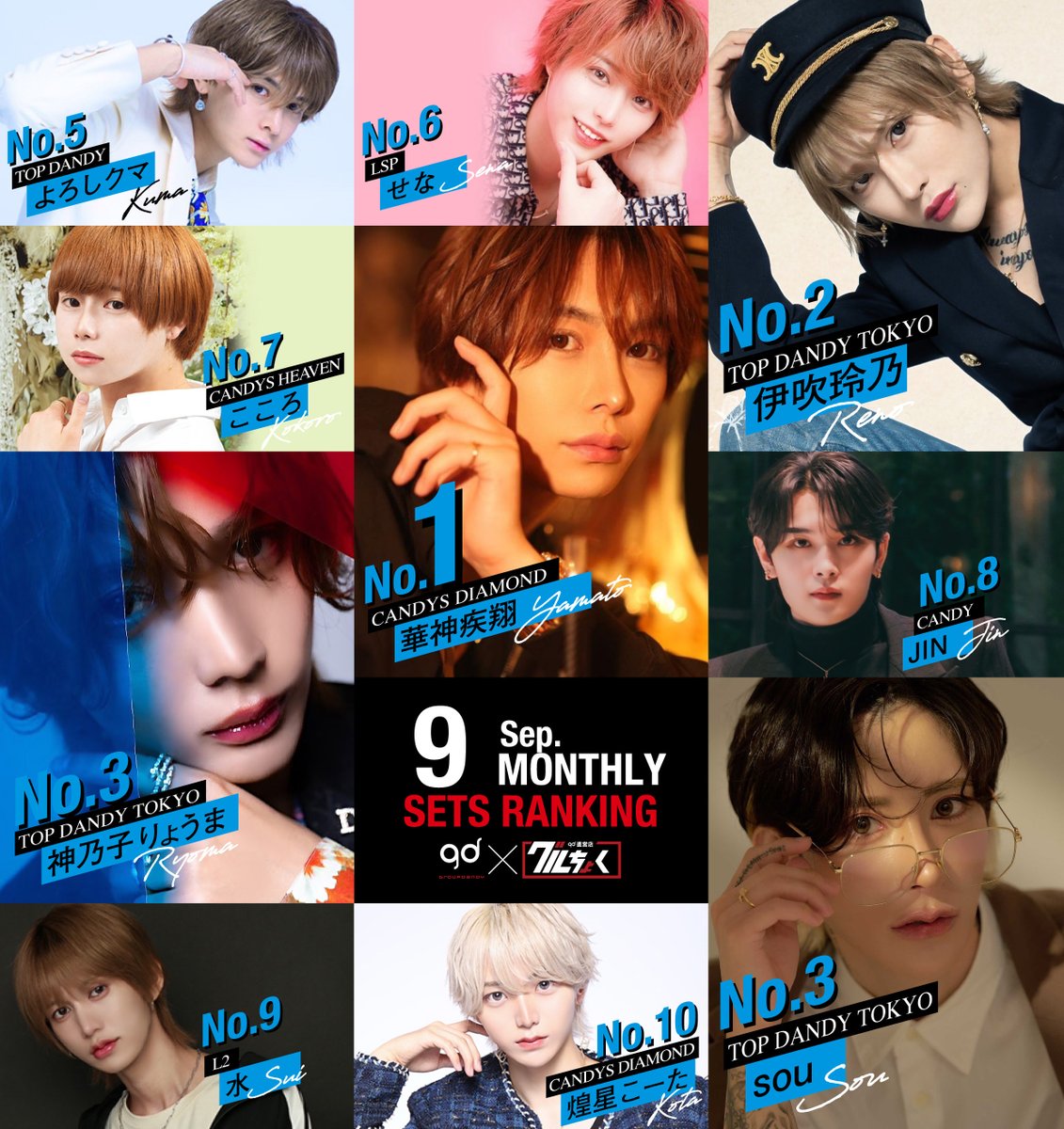 guruchoku_gd's tweet photo. 👑9月度グループ直営店組数ランキング👑
1.華神疾翔 / CANDYS DIAMOND
2.伊吹玲乃 / TOP DANDY TOKYO
3.神乃子りょうま / TOP DANDY TOKYO
3.sou / TOP DANDY TOKYO
5.よろしクマ / TOP DANDY
6.せな / LSP
7.こころ / CANDYS HEAVEN
8.JIN / CANDY
9.水 / L2
10.煌星こーた / CANDYS DIAMOND https://t.co/46jJU1gOj0