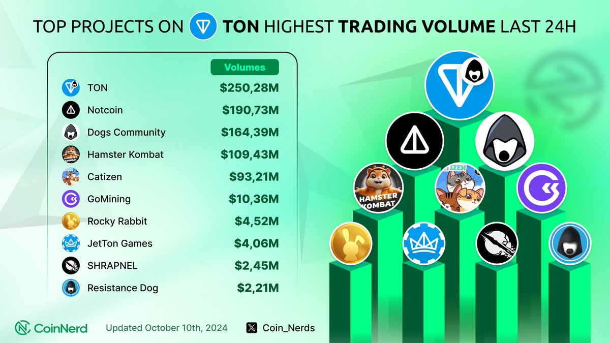 CoinNerd (@coin_nerds) on Twitter photo ๐ฅ Unveil the top projects on #TON blockchain by Market Cap! ๐
๐ฅ $NOT <a href="/thenotcoin/">Notcoin ร</a>
๐ฅ $DOGS <a href="/realDogsHouse/">Dogs Community ๐ฆด</a>
๐ฅ $HMSTR <a href="/hamster_kombat/">Hamster Kombat</a>
#GOMINING <a href="/GoMining_token/">GoMining</a>
$CATI <a href="/CatizenAI/">Catizen</a>
$STTON <a href="/bemo_fi/">bemo</a>
$RBTC <a href="/rockyrabbitio/">RabBitcoin</a>
$PUNK <a href="/TonPunks/">๐TON PUNKS</a>
$SHRAP <a href="/playSHRAPNEL/">SHRAPNEL ๐บ</a>
$REDO <a href="/redotoken/">Resistance Dog</a>
#CoinNerd ๐ฅ Unveil the top projects on #TON blockchain by Market Cap! ๐
๐ฅ $NOT <a href="/thenotcoin/">Notcoin ร</a>
๐ฅ $DOGS <a href="/realDogsHouse/">Dogs Community ๐ฆด</a>
๐ฅ $HMSTR <a href="/hamster_kombat/">Hamster Kombat</a>
#GOMINING <a href="/GoMining_token/">GoMining</a>
$CATI <a href="/CatizenAI/">Catizen</a>
$STTON <a href="/bemo_fi/">bemo</a>
$RBTC <a href="/rockyrabbitio/">RabBitcoin</a>
$PUNK <a href="/TonPunks/">๐TON PUNKS</a>
$SHRAP <a href="/playSHRAPNEL/">SHRAPNEL ๐บ</a>
$REDO <a href="/redotoken/">Resistance Dog</a>
#CoinNerd