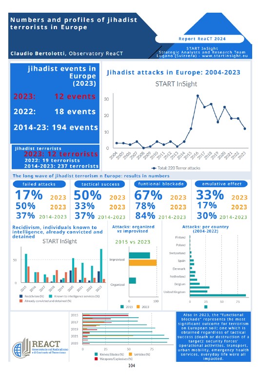 start_insight's tweet image. #ReaCT2024 The annual Report on Terrorism and Radicalisation in Europe is out!📊numbers. profiles, trends and what we can learn from research⬇️ Download it from our website (Pdf) or find it on Amazon, in Italian AND English! 📚
👉startinsight.eu/en/react2024-a…👈