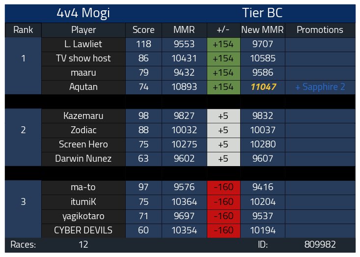 baddercookie's tweet image. SEASON 12 SAPPHIRE 2 🎉