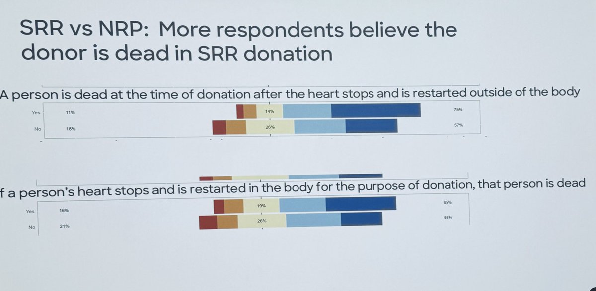 NRP is subjectively better for DCD OD vs super rapid recovery... but what does the public think?? Does type of death or procurement technique matter?Registration (as organ donor) matters! If they are willing to donate, they will even for DCD &amp; with NRP: we need to work on