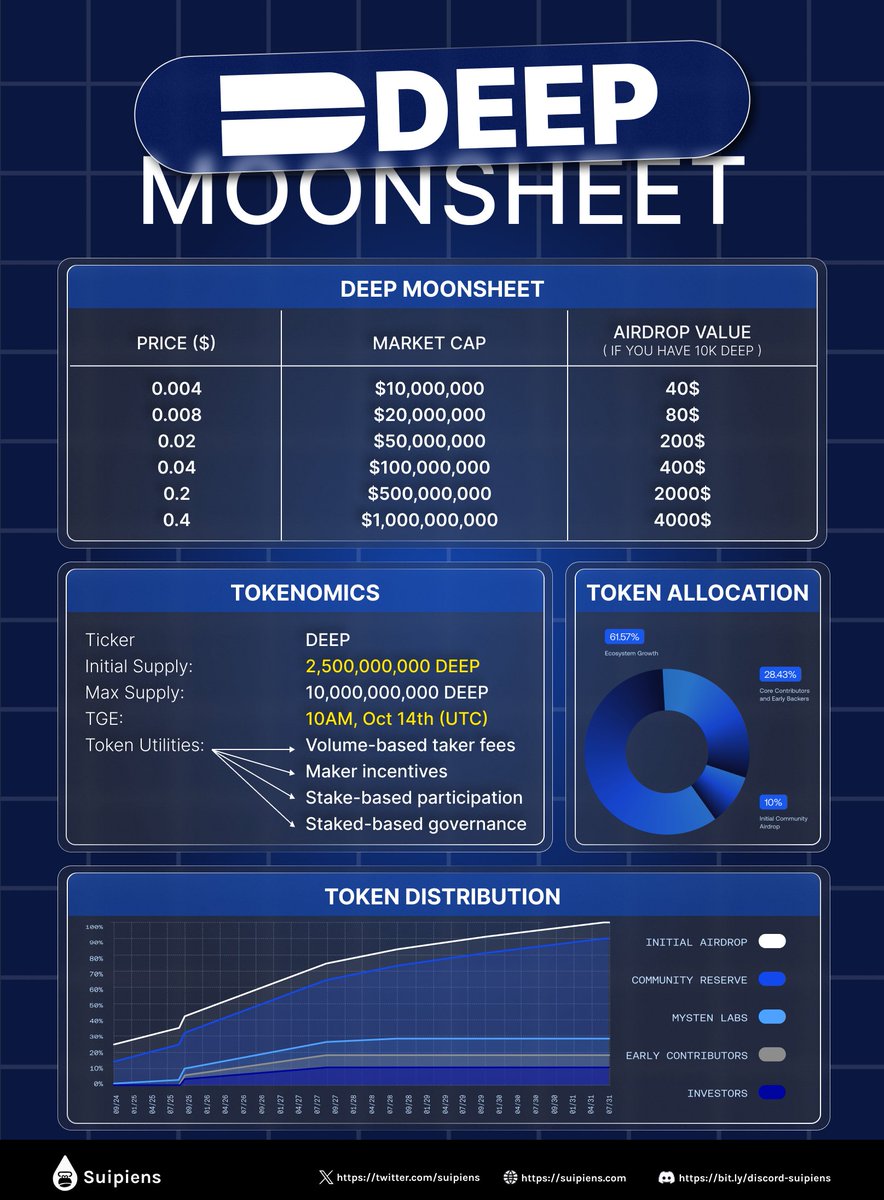 🚀 <a href="/DeepBookonSui/">DeepBook Protocol on Sui</a> DEEP Moonsheet 🚀 

🔹 Ticket: $DEEP.
🔹 Initial Supply: 2.5B $DEEP.
🔹 Max Supply: 10B $DEEP.
🔹 TGE: 10AM, Oct 14th (UTC).
🔹 Utilities: Volume-based taker fees, Maker incentives, Stake-based participation, Staked-based governance.

LIKE + REPOST + COMMENT