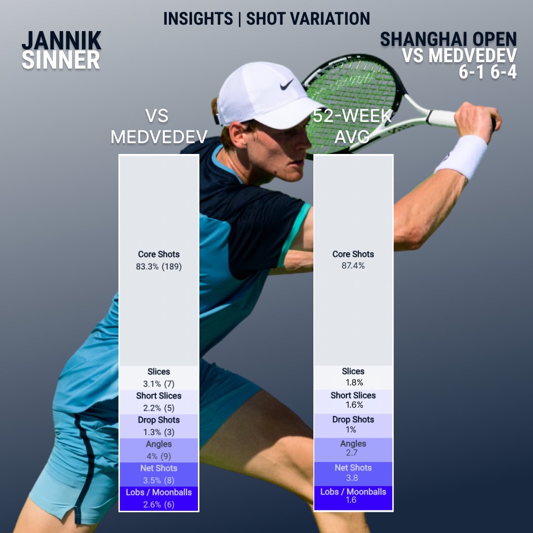 Tennis Insights (@tennis_insights) on Twitter photo A subtle but significant change from <a href="/janniksin/">Jannik Sinner</a> ๐ง
A 4.1% increase in #ShotVariation vs Medvedev today ๐
More slices โฌ๏ธ
More angles โฌ๏ธ
More high balls โฌ๏ธ
#TennisInsights | <a href="/atptour/">ATP Tour</a> | <a href="/RolexSHMasters/">RolexShanghaiMasters</a> A subtle but significant change from <a href="/janniksin/">Jannik Sinner</a> ๐ง
A 4.1% increase in #ShotVariation vs Medvedev today ๐
More slices โฌ๏ธ
More angles โฌ๏ธ
More high balls โฌ๏ธ
#TennisInsights | <a href="/atptour/">ATP Tour</a> | <a href="/RolexSHMasters/">RolexShanghaiMasters</a>