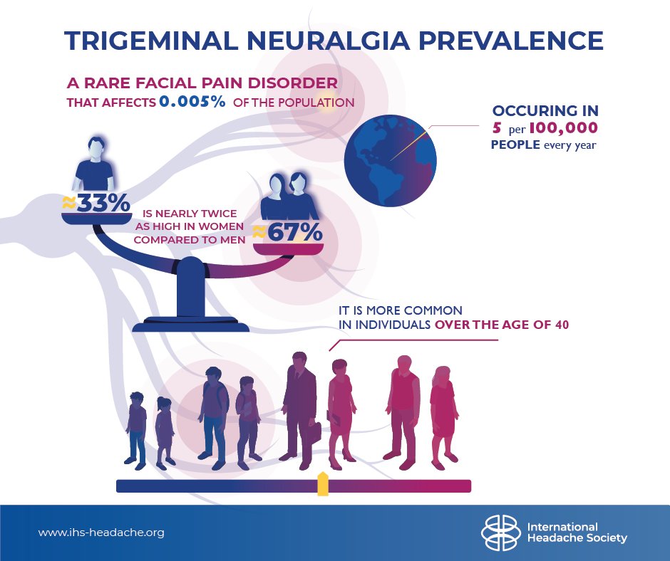 ihs_official's tweet image. #TrigeminalNeuralgia is a rare facial pain disorder affecting about 5 per 100,000 people per year. Its prevalence is nearly double in women than men and usually occurs in people over 40 years of age.

#TNawareness #ChronicPain #FacialPain