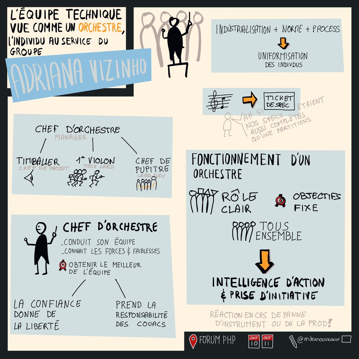 mdesnouveaux's tweet image. Première conférence en #sketchnote du #ForumPHP de l’@afup avec Adriana Vizinho qui compare une équipe tech à un orchestre