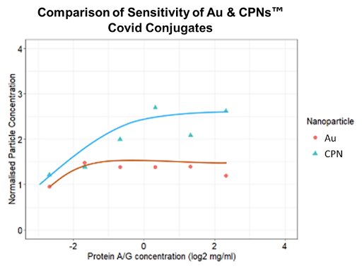 CPNs™ are versatile probes and IVD reagents. In lateral flow tests, they outperform gold nanoparticles.

Our simple 'mix and go' method links antibodies with covalent bonds.

👉Learn more: streambio.co.uk/contact/
#DiscoverBright #CPN
