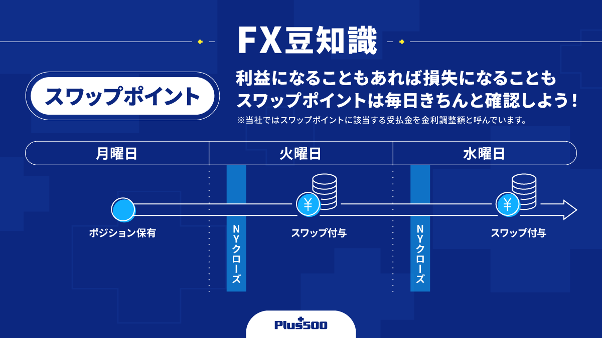 FX取引では、日をまたいでポジションを保有していると、スワップポイントが発生します。 スワップポイントは、保有している通貨ペアや時期によって、利益になることもあれば損失になることもあります💵  毎日スワップポイントをきちんと確認することが重要です！ #FX #金利