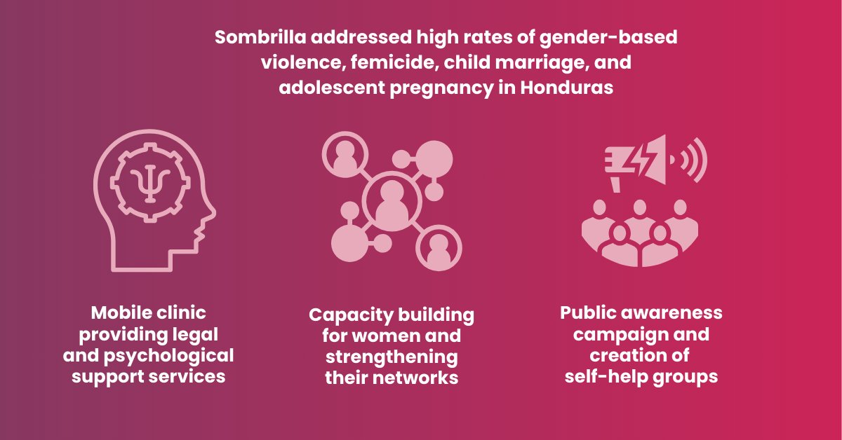 fit_fit_ca's tweet image. Learn about a FIT innovation in Honduras that aligns with FIAP Action Area 1: Gender Equality and the Empowerment of Women and Girls: ow.ly/Xwcw50THUoH
@CanadaDev @ICN_RCC @Spur_Activer @MCIC_CA @cooperation_ca @SombrillaIDS @ACGCNow @ocictweets @APTNNews @CBCIndigenous