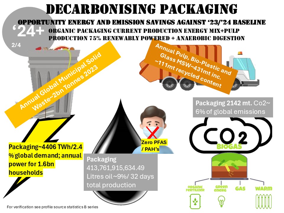 These approximate reductions and health improvements can be achieved right now by changing to sustainable packaging and using pulp material from energy efficient sources. What’s there to think about. Dive into the source data and numbers 1drv.ms/x/c/461ecf033d…