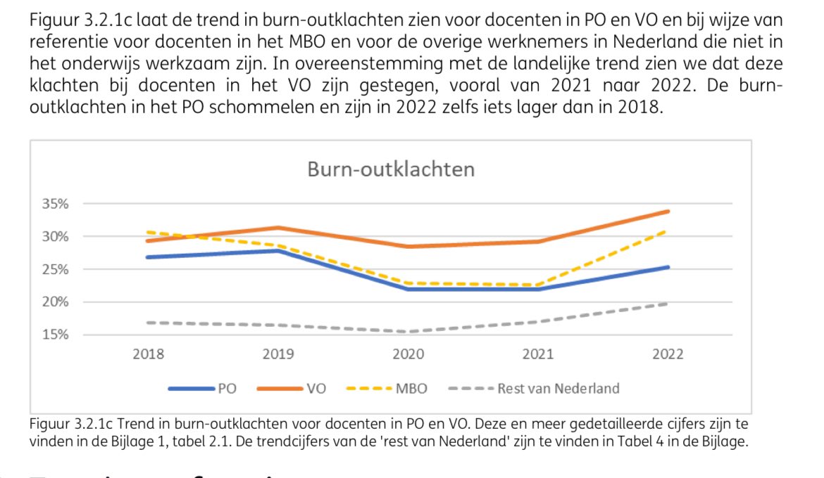 🚨 34% van de vo-docenten hebben burn-outklachten.

Op #WorldMentalHealthDay vragen we aandacht voor dit groeiende probleem in het onderwijs. 

Burn-out bij leraren wordt veroorzaakt door factoren zoals hoge werkdruk, grote klassen, en een gebrek aan autonomie.

Bron: TNO