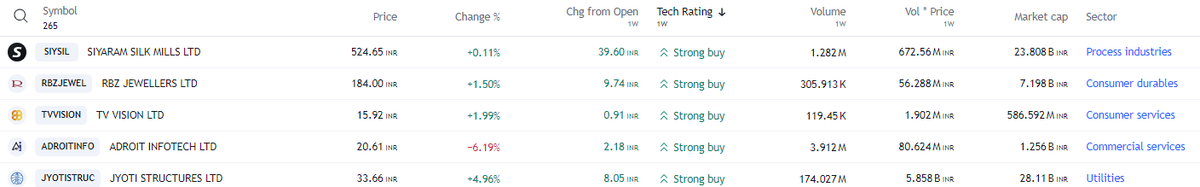 FinvestingJ's tweet image. 5 FREE PREMIUM STOCK RECOMMENDATIONS (Weekly) - RETWEET/FOLLOW

#SIYSIL #RBZJEWEL #TVVISION #ADROITINFO #JYOTISTRUC

#stocks #StockMarket #StockMarketindia #nse #nifty50 #StocksToBuy #StocksInFocus #Trending #TrendingNow #investing #KOTAKBANK #HDFCBANK #BEL