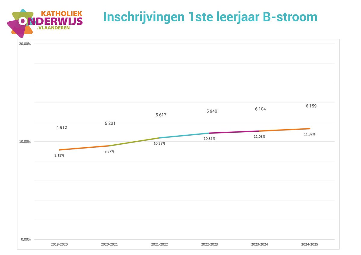 De jaarlijkse leerlingentelling levert nieuwe inzichten op. Opvallend is de sterke groei in de B-stroom secundair onderwijs. Scholen krijgen zo een boeiende maar steeds complexere uitdaging, waarbij we met het specifiek aanbod 'B-inspired' ondersteunen:  katholiekonderwijs.vlaanderen/oktobertelling…