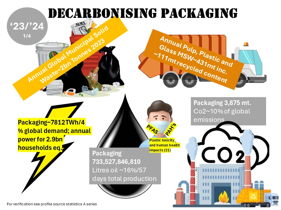 Profiling the impact of packaging on a global scale can only ever be an approximation, nonetheless the unsustainability of current methods and societal health impacts are clear and the need to change evident. Dive into the source data and numbers 1drv.ms/x/c/461ecf033d…