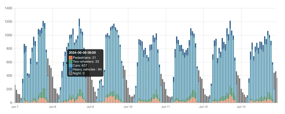 Telraam is your citizen-powered solution for collecting multi-modal traffic data with a purpose-built, affordable, and user-friendly device. telraam.net/en/self-measure