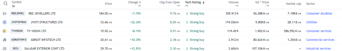 FinvestingJ's tweet image. 5 FREE PREMIUM Value Investing Stock Preference (Weekly) - RETWEET/FOLLOW

#RBZJEWEL #JYOTISTRUC #TVVISION #ADROITINFO #SECL

#stocks #StockMarket #StockMarketindia #nse #nifty50 #StocksToBuy #StocksInFocus #Trending #TrendingNow #investing #KOTAKBANK #HDFCBANK #BEL