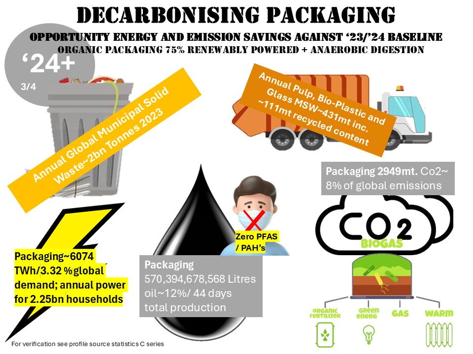A consumer drive to sustainable packaging coupled with an anaerobic digestion energy recovery strategy could significantly reduce consumption of finite resources, environmental and societal impacts. Dive into the source data and numbers 1drv.ms/x/c/461ecf033d…