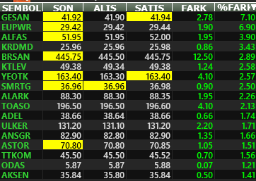 #BIST100 (10.10.2024) Perşembe 
 🌟Seans Ortası Yıldızları (13:10)
🟢En Güçlü Yükselen İlk 5 Hisse: #GESAN #EUPWR #ALFAS #KRDMD #BRSAN 
🔴En Güçlü Düşen İlk 5 Hisse: #MPARK #VAKBN #PAPIL #BIMAS #HALKB 

#xu100 #bist100 #borsa
