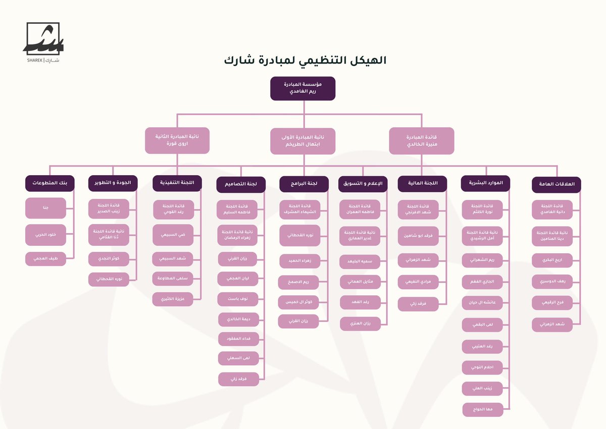 " ازدانت الأرض بمدادٍ من الفخر، وعزيمةٍ وهمّة كطويق في الأثر، برفقة روادٍ نخوض معهم غِمار التحديات ونترك أثرًا لبصمة الإبداع "🌟

يسّرنا تقديم الهيكلة الجديدة لعائلة شارِك لعام 1446هـ✨
فأهلًا بجميع أعضاء فريقنا المُلهم💜
