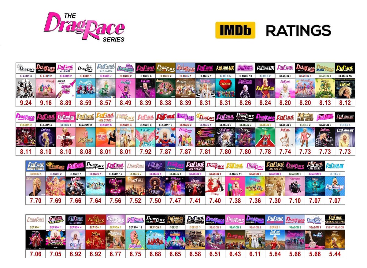 levyyperry's tweet image. After 10 episodes, Drag Race Philippines season 3 is officially the highest-rated Drag Race franchise season of all time in IMDB with 9.24 ratings. @dragraceph

#DragRacePH #DragRace