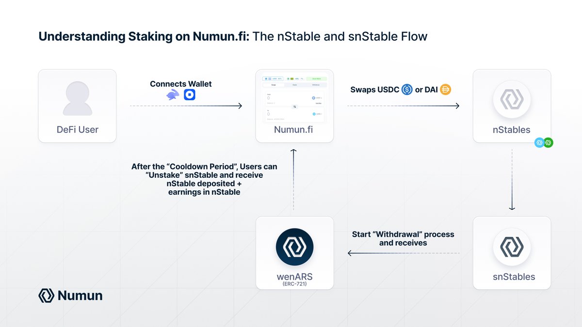 How Numun’s Staking Work: The nStable &amp; snStable flow – Simplified!

1. Start with the Basics: Users connect their wallet to Numun’s app (nAPP). For the best experience, access with @rabby_io or @CoinbaseWallet—your gateway to unlock our DeFi tools seamlessly.