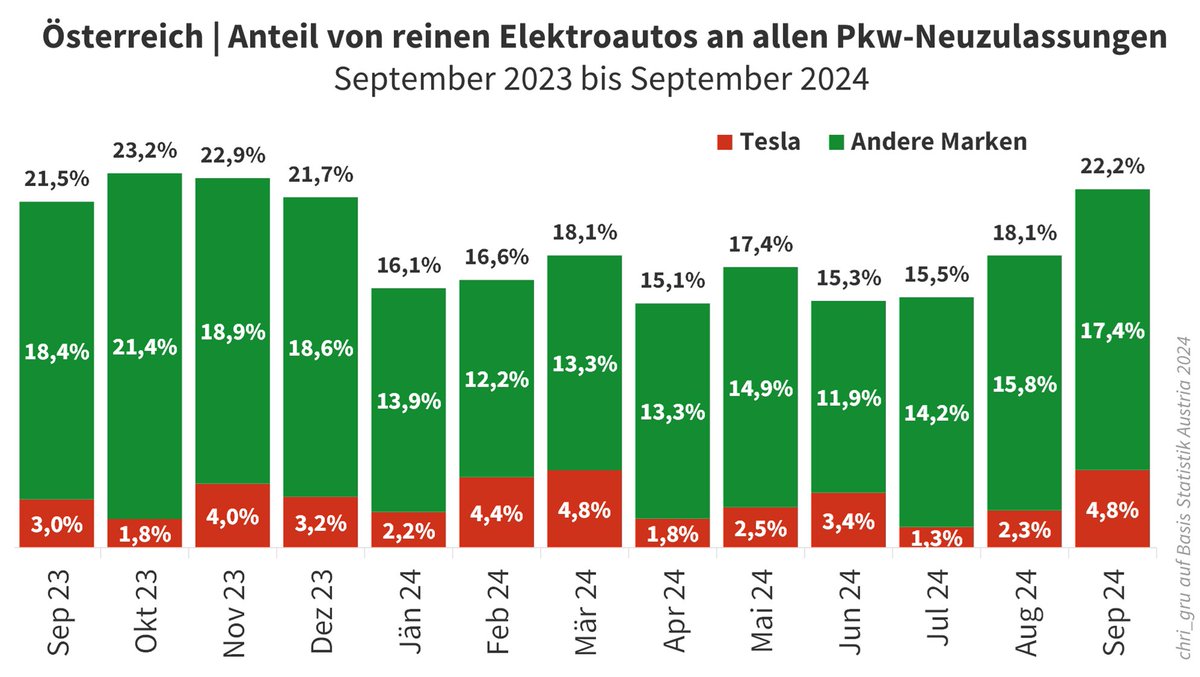 chri_gru's tweet photo. Der neue Aufwärtstrend bei der Zulassung von #Elektroautos in Österreich 🇦🇹 dürfte nicht von einem einmaligen @Tesla-Effekt dominiert sein (wie das in der Vergangenheit schon öfter der Fall war). Die Tesla-Anteile sind hoch, aber nicht auffällig. https://t.co/K2QfN5xBop