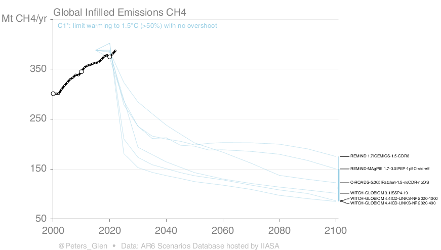 “Emissions reductions haven’t happened as planned. If you still want to get to 1.5°C, you need overshoot.”

The overconfidence with overshoot is that people think it is possible to get to 1.5°C without overshoot?

Pick your variable, this is CH4...

washingtonpost.com/climate-enviro…

1/