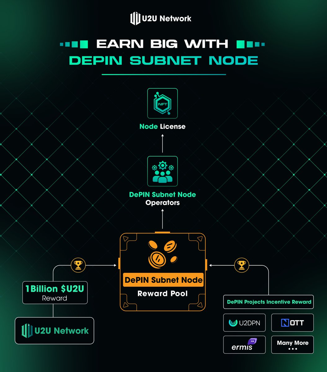 u2u_xyz's tweet image. Unclear reward system, that’s not the case with the U2U DePIN Subnet Node Sale.

1 BILLION $U2U + Rewards from over 40 DePIN dApps in the U2U Network DePIN Ecosystem!

👉 Node Tier 1 goes live on October 15, 2024: node.depinsubnet.com

The best part? More dApps are joining…