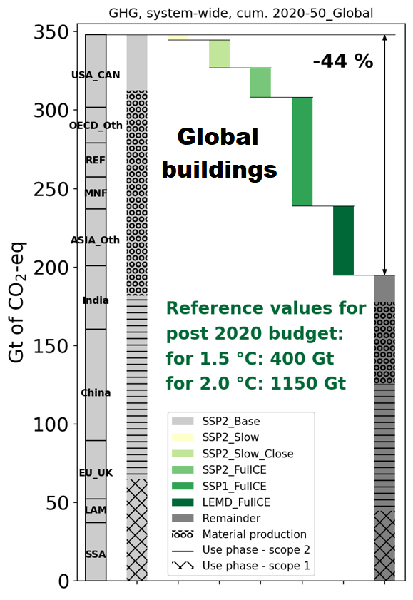 New study on circular economy and GHG in the global building sector:

Less floor space by 1 m² per capita leads to global savings of 800-2500 Mt of cement, 300-1000 Mt of steel, and 3-10 Gt CO2 -eq.

by Edgar Hertwich Niko Heeren , and Fabio Carrer

doi.org/10.1111/jiec.1…