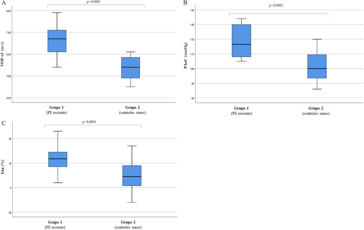 Detección de rigidez arterial en mujeres con antecedente reciente de preeclampsia. elsevier.es/es-revista-hip…