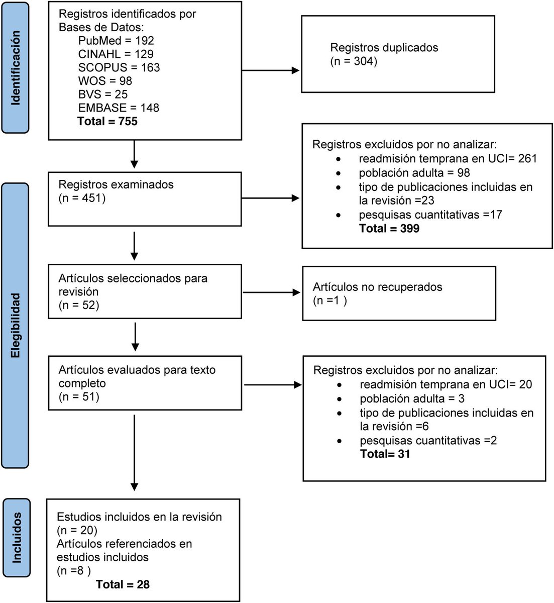 Factores asociados a la readmisión temprana en Unidades de Cuidados Intensivos: una revisión sistemática. elsevier.es/es-revista-enf…