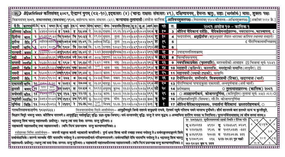 amoda67's tweet photo. सप्तमी, अष्टमी, नवमी र दशमी लगातार नटुटाईकन एकएक दिन मान्नुपर्नेमा सरकारी पञ्चाङ्ग निर्णायक समितिले शास्त्र, संस्कृति र परम्पराको ख्याल नगरीकन जथाभावी निर्णय गरिदियो! धर्मप्राण जनतालाई धोका भयो! यसबाट उपत्यकाको सुदीर्घ परम्परामा खलल पर्न गएको छ।  वैदिक पात्रोमा यस्तो त्रुटि छैन। https://t.co/5bTVod6d8c