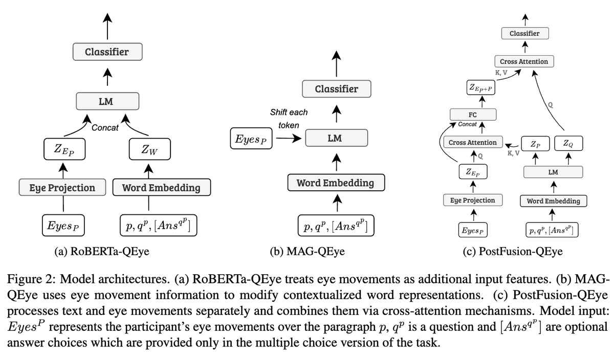 Yevgeni Berzak (@whylikethis_) on Twitter photo Is it possible to predict human reading comprehension solely form eye movements during reading? Check out our lab's EMNLP 2024 paper by <a href="/scaperex/">Omer Shubi</a>, <a href="/YoavMeiri/">Yoav Meiri๐ฎ๐ฑ</a> and Cfir Hadar, that studies this long-standing question systematically.
TLDR: it's very hard! arxiv.org/abs/2410.04484 Is it possible to predict human reading comprehension solely form eye movements during reading? Check out our lab's EMNLP 2024 paper by <a href="/scaperex/">Omer Shubi</a>, <a href="/YoavMeiri/">Yoav Meiri๐ฎ๐ฑ</a> and Cfir Hadar, that studies this long-standing question systematically.
TLDR: it's very hard! arxiv.org/abs/2410.04484