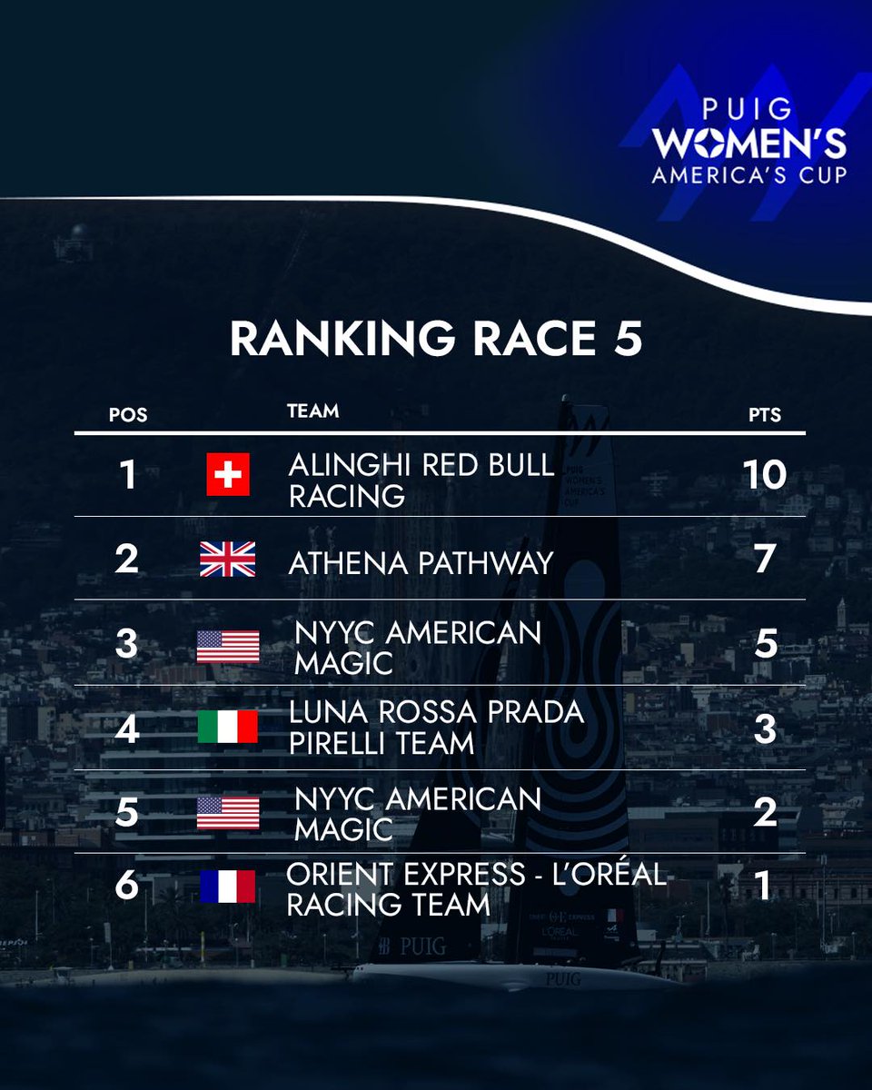 𝖶𝗈𝗆𝖾𝗇'𝗌 𝖠𝗆𝖾𝗋𝗂𝖼𝖺'𝗌 𝖢𝗎𝗉

ℹ️ Résultat de la course 5 /  Result of race 5.

#WomensAmericasCup #AC37 #OERT #OrientExpressLOréalRacingTeam