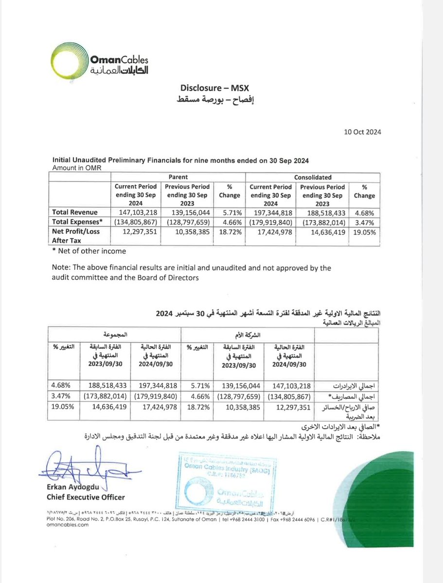 #سلطنة_عمان
#بورصة_مسقط
صناعة الكابلات العمانية
سعر السهم =2.635 ريال
نتائج الربع الثالث = 17,424,978 مليون
الاسهم الكلية = 89,700,000 مليون سهم
العائد للسهم  = 194 بيسه