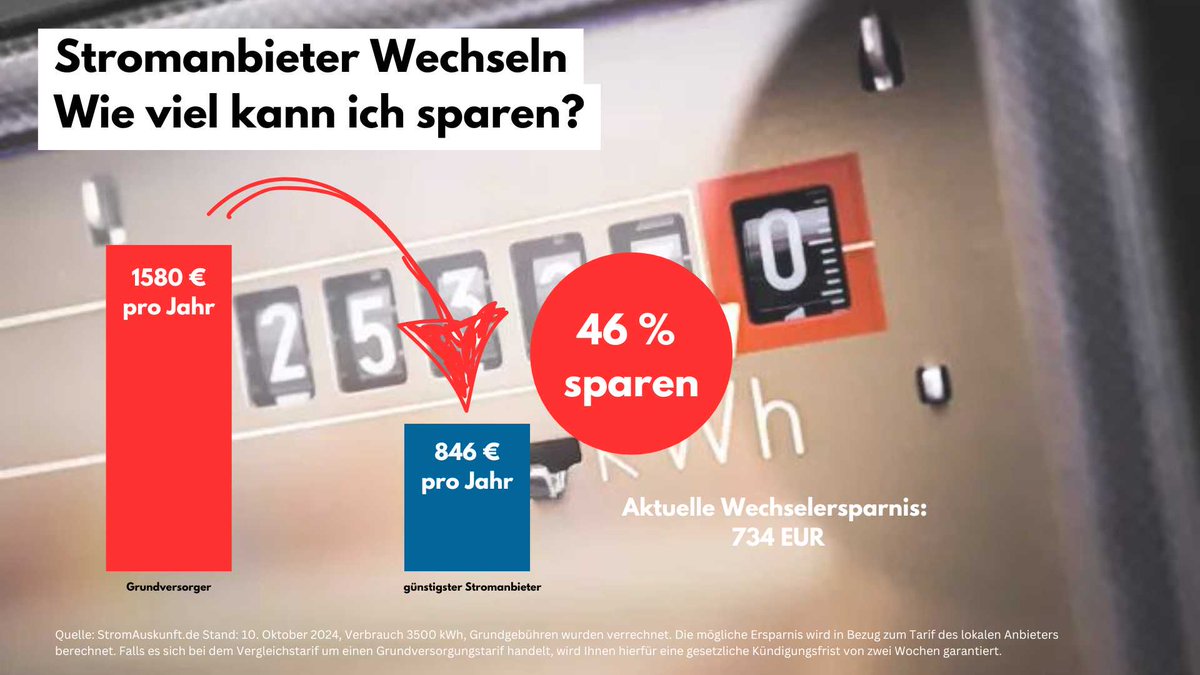 #Strompreisvergleich: Durch einen Wechsel vom #Grundversorgungstarif zum #günstigsten #Stromtarif außerhalb der Grundversorgung spart ein Haushalt mit einem Jahresstromverbrauch von 3.500 kWh im Durchschnitt 46 % bzw. 734 EUR.