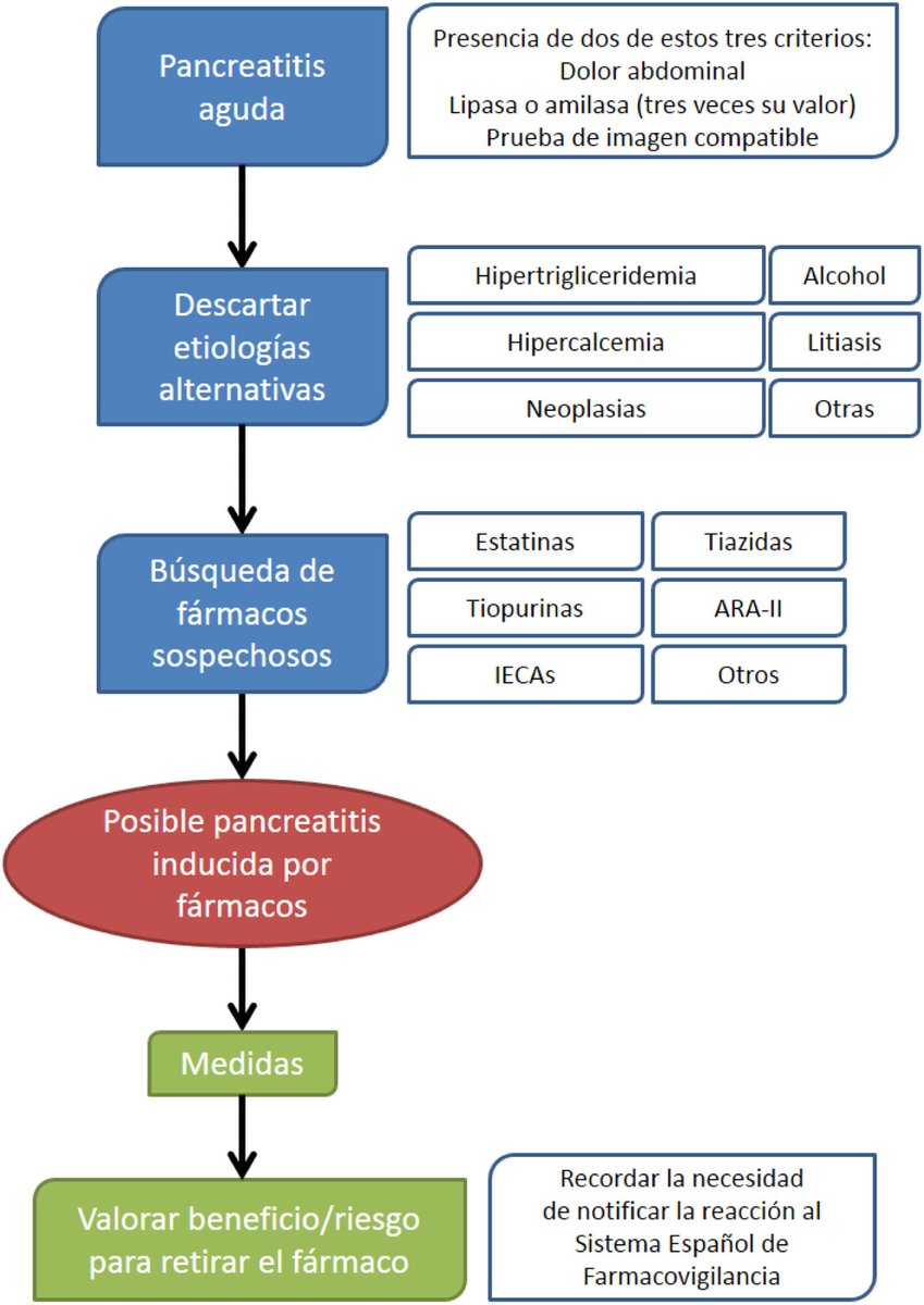 Pancreatitis inducidas por fármacos: estudio de 38 pacientes. elsevier.es/es-revista-med…