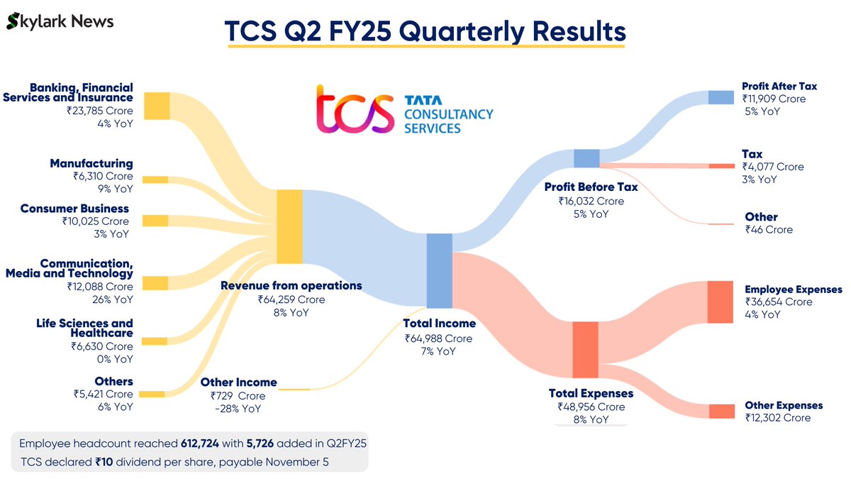 🚀 TCS Q2 FY25 Highlights:  

📊 Revenue: ₹64,259 Cr (+7.6% YoY)  
💼 Net Profit: ₹11,909 Cr (+5.0% YoY)  
💰 Dividend Declared: ₹10 per share, payable on Nov 5  

🌍 Market Growth:  
🇮🇳 India: +95.2%  
🌏 APAC: +7.5%  

👩‍💻 Workforce:  
Total: 612,724 employees  
#TCSQ2