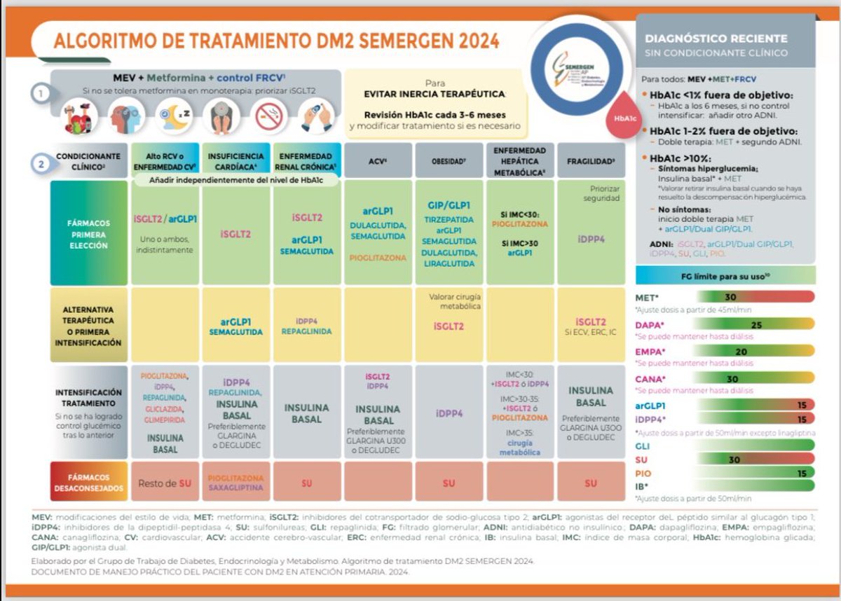 🔝🔥  Nuevo algoritmo de tratamiento de DM2 SEMERGEN 2024
 
<a href="/SemergenGTDM/">GT Diabetes Semergen</a>  <a href="/SEMERGENap/">SEMERGEN | Médicos de AP</a> 

⤵️ 
cardioteca.com/recursos-diabe…
