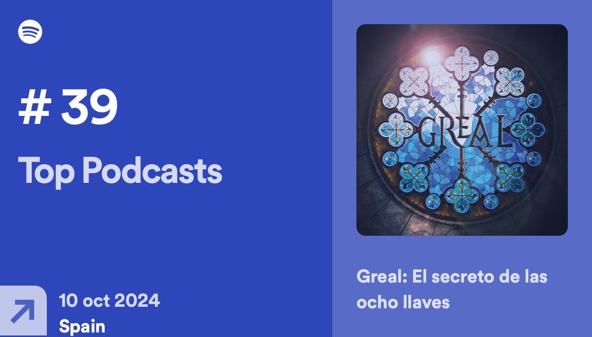 "Greal: El secreto de las ocho llaves" continúa escalando puestos en el ranking de <a href="/SpotifySpain/">Spotify Spain</a>. Ya está entre los 40 principales 😉

Y la aventura continúa: ¡Hoy hemos lanzado el episodio 5!

🎧 open.spotify.com/episode/13gYnr…
📺 youtube.com/watch?v=SYAE9O…