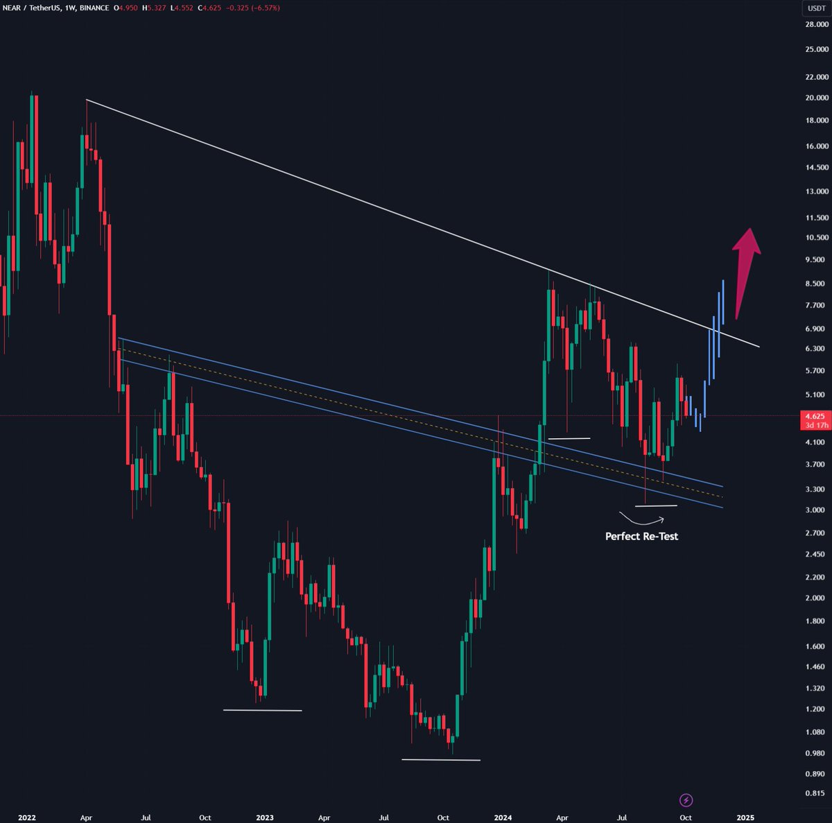 $NEAR double bottom 🚨 
 
It's one of the most undervalued alts with good upside potential. 
 
Keep an eye on it 👀
