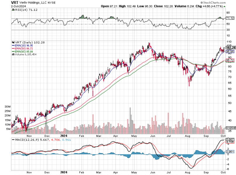 stockmktgenius's tweet image. Hey, folk! Spot the soaring $VRT in the hot tech sector! Stellar chart, heavy volume, 210% up! #StockTalk #TechStock 💹

Company Name: Vertiv Holdings
Symbol: $VRT
Price: 108.12
Volume: 5,512,623
% Up: 210%